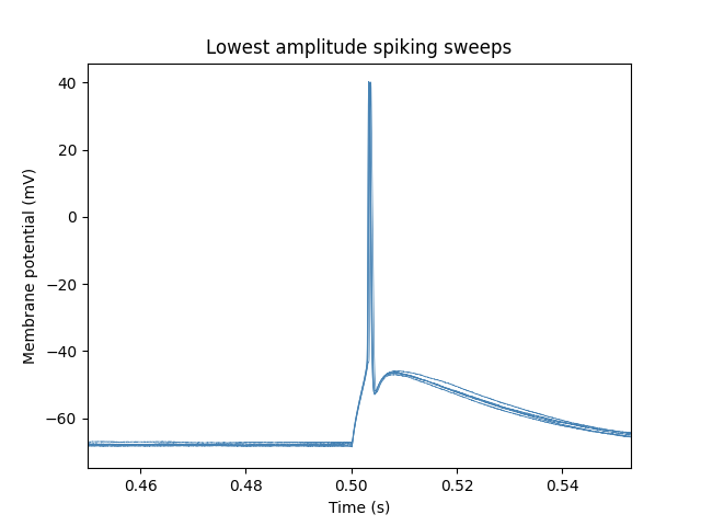 Lowest amplitude spiking sweeps