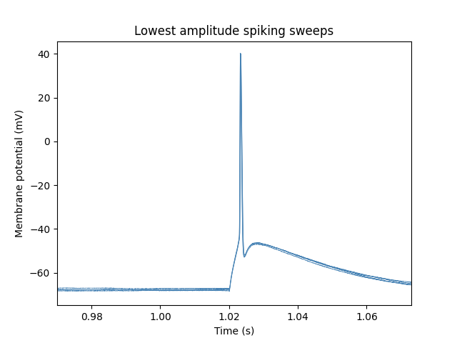 Lowest amplitude spiking sweeps