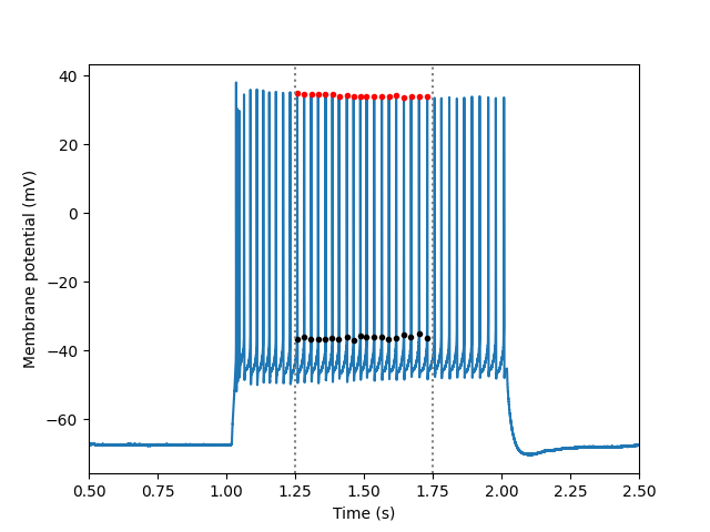 detect spikes single sweep window