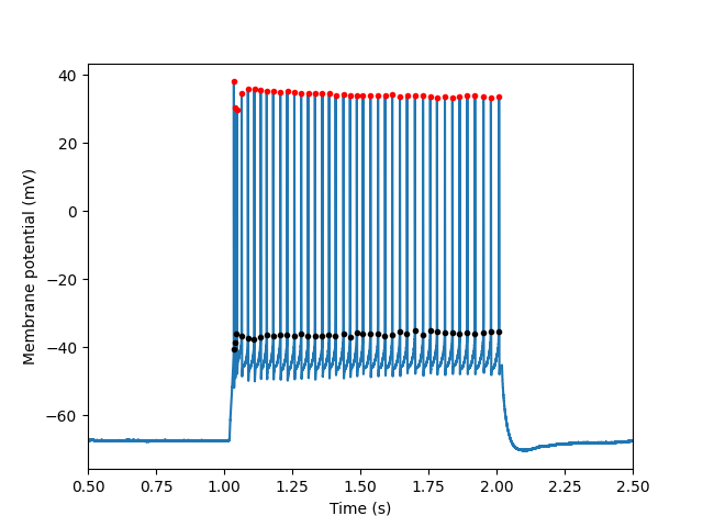 detect spikes single sweep